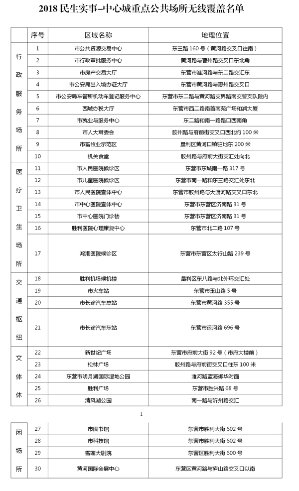 東營市2018民生實(shí)事——i-Dongying中心城重點(diǎn)公共場所實(shí)現(xiàn)無線覆蓋新聞發(fā)布會