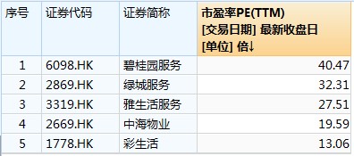 彩生活(01778)受社保新政影響較小，股價已反映負面影響