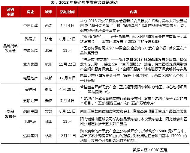 2018房地產市場總結展望 || 營銷篇