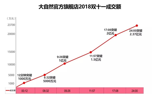 從數(shù)據(jù)到服務(wù) 大自然家居完勝雙11營(yíng)銷(xiāo)考驗(yàn)“狠完美”！