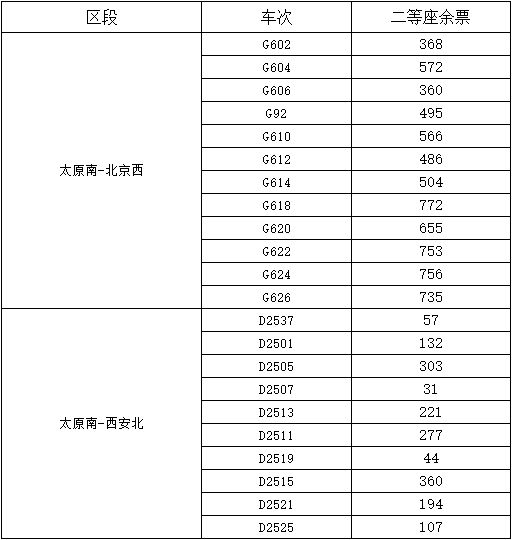 太原南站1月24日預計發(fā)送人數(shù)3.8萬左右 部分車次有余票