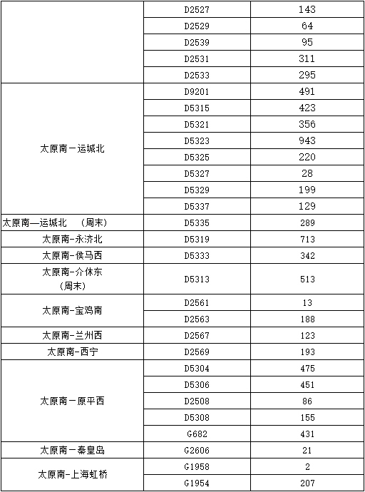 太原南站1月24日預計發(fā)送人數(shù)3.8萬左右 部分車次有余票