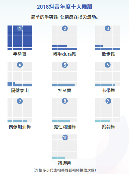 抖音發布2018大數據報告 手勢舞成年度最受歡迎舞蹈