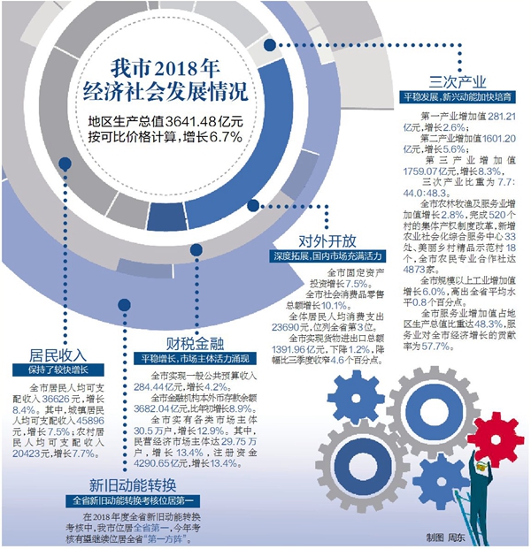 2018年我市地區生產總值3641.48億元，增長6.7%