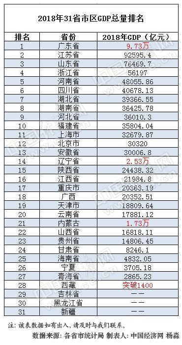 2018年31省區(qū)GDP“成績單”出爐：僅5省總量未破萬億