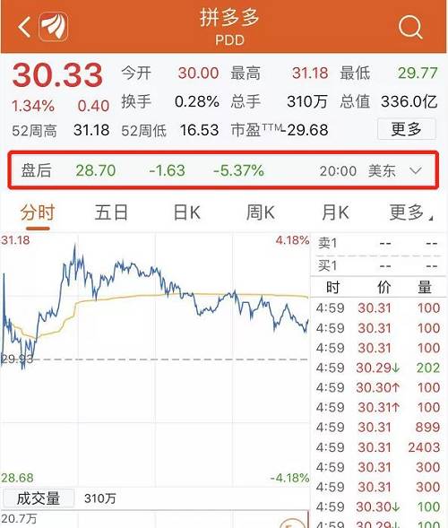 拼多多發送給美國證監會SEC的招股書文件顯示，本次后續發行共計注冊近2.39億股A類普通股，等于逾5963萬美國存托憑證（每一股ADR等于4股A類普通股）。若不計算超額配售，拼多多公司將增發3703.8萬股ADR，原有股東出售1481.5萬股ADR。