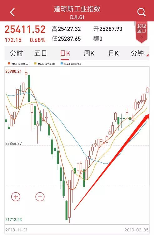 值得注意的是，美股自圣誕節過后一直處于上行態勢，已經持續一個多月。從納斯達克走勢形態來看，月線在調整四個月之后開始反彈，已經站在5月均線之上。