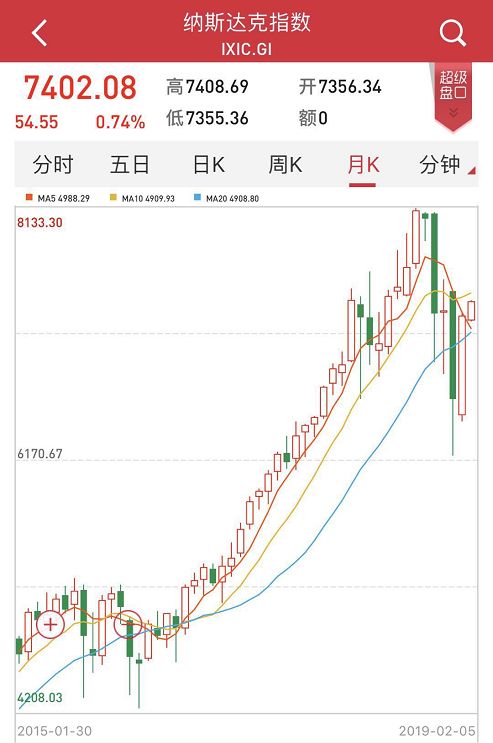從1月份美股同期表現來看，標普500指數創1987年以來最大一月漲幅，道指錄得1989年以來的最大一月同期漲幅。