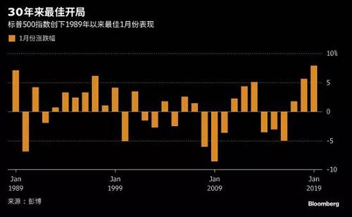 美聯儲的鴿派表態為市場贏得了喘息機會。美聯儲在2019年第一次FOMC議息會議決定暫不加息，保持聯邦基金利率目標區間在2.25%-2.5%不變，符合市場預期，并承諾未來的舉措將耐心進行，并關注經濟形勢的發展。美聯儲同時表示，將在必要時調整資產負債表的規模和結構。
