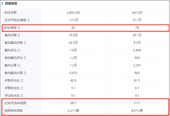 火星文化：他們半數連100萬粉絲都不到，為什么成為廣告主合作最多的抖音達人