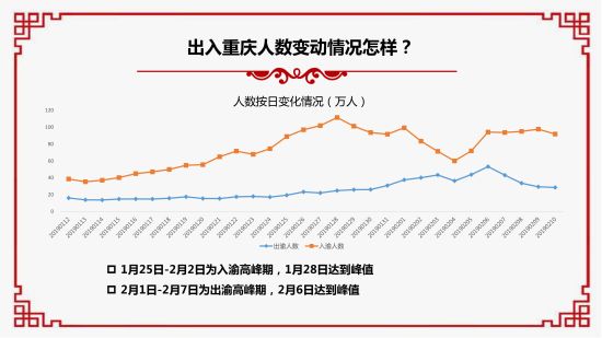 2019春節大數據報告。 重慶移動供圖
