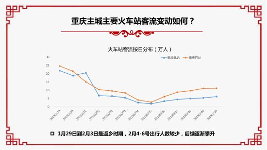 2019春節大數據報告。 重慶移動供圖