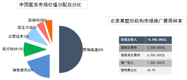 被行業(yè)“嫌棄”的微整形，才是醫(yī)美行業(yè)新增長點