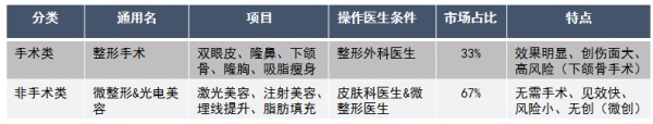 被行業(yè)“嫌棄”的微整形，才是醫(yī)美行業(yè)新增長點