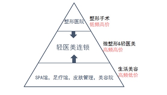 被行業(yè)“嫌棄”的微整形，才是醫(yī)美行業(yè)新增長點