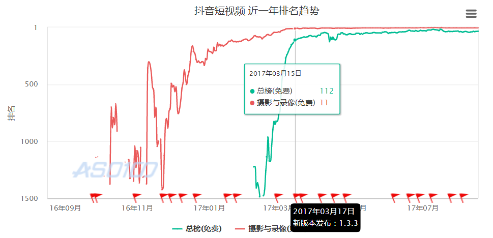 抖音短視頻產品體驗報告：進擊的抖音，是如何在短時間內躋身榜單前5？