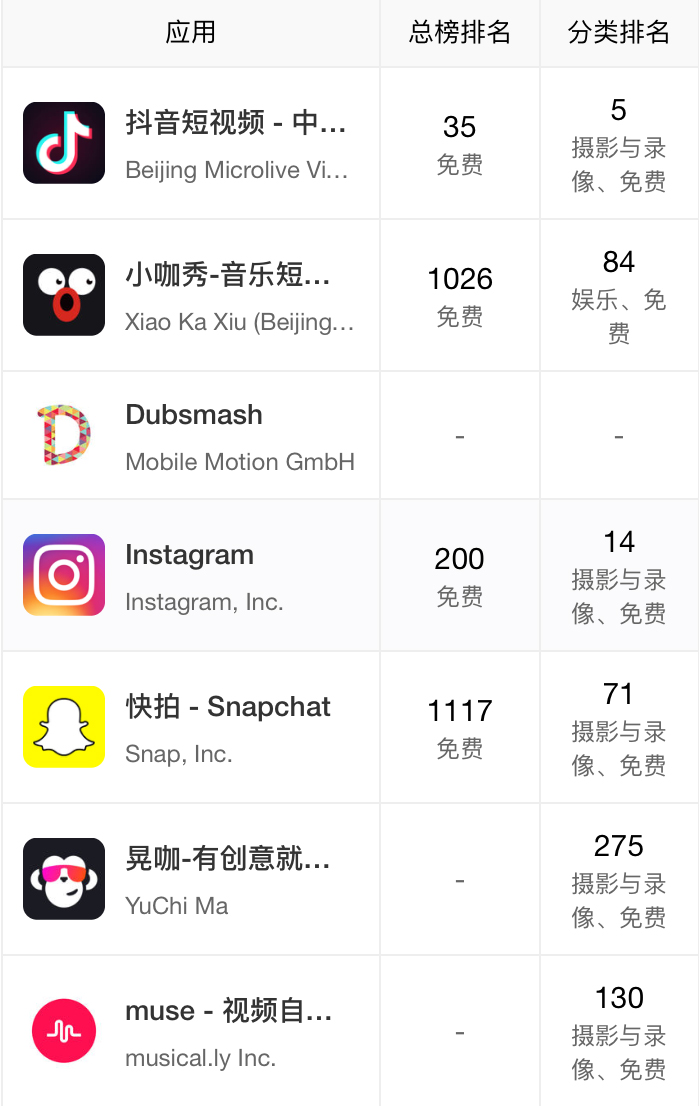 抖音短視頻產品體驗報告：進擊的抖音，是如何在短時間內躋身榜單前5？