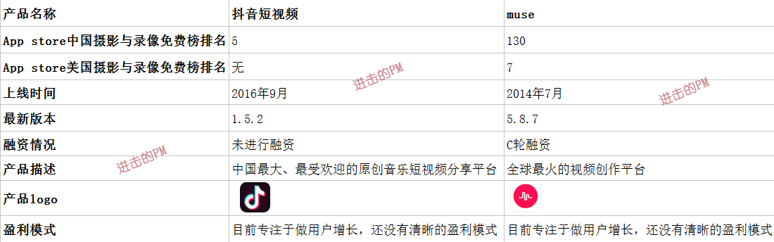 抖音短視頻產品體驗報告：進擊的抖音，是如何在短時間內躋身榜單前5？