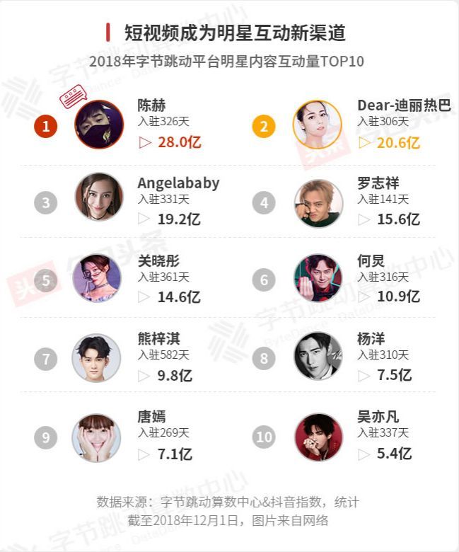 今日頭條發布2018娛樂白皮書：娛樂營銷最關鍵的是要破圈層