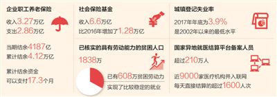 社保基金積累持續(xù)增加（在國新辦新聞發(fā)布會上）