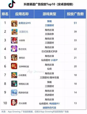 想做抖音游戲營銷? 開發者們你要了解這些門道