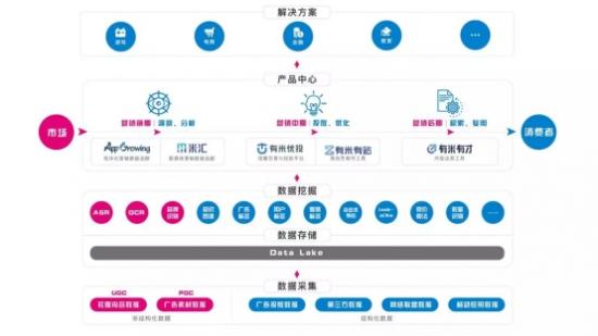瞄準(zhǔn)效果營(yíng)銷，數(shù)據(jù)賦能全棧移動(dòng)營(yíng)銷鏈條