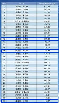 2018中國城市品牌評價排名試發(fā)布 南通3縣市上榜,南通網(wǎng)