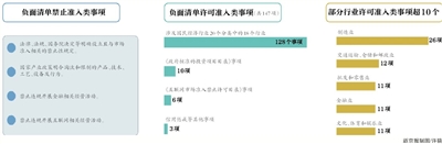 新版市場準入負面清單縮減177項事項 增設地方性許可措施