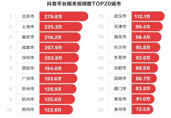 中國旅游新聞網：抖音聯合清華發布城市形象白皮書，支招“爆款城市”打造法