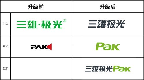 品牌營銷+渠道建設+原創(chuàng)設計，三雄極光圍繞新品牌開啟“大變身”