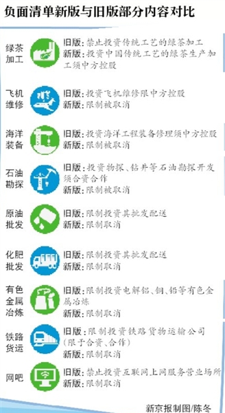 上海自貿區負面清單“瘦身”