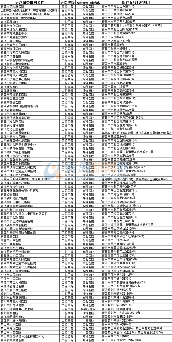 收藏!青島住院、跨省聯(lián)網(wǎng)結(jié)算定點(diǎn)醫(yī)院最新名單公布