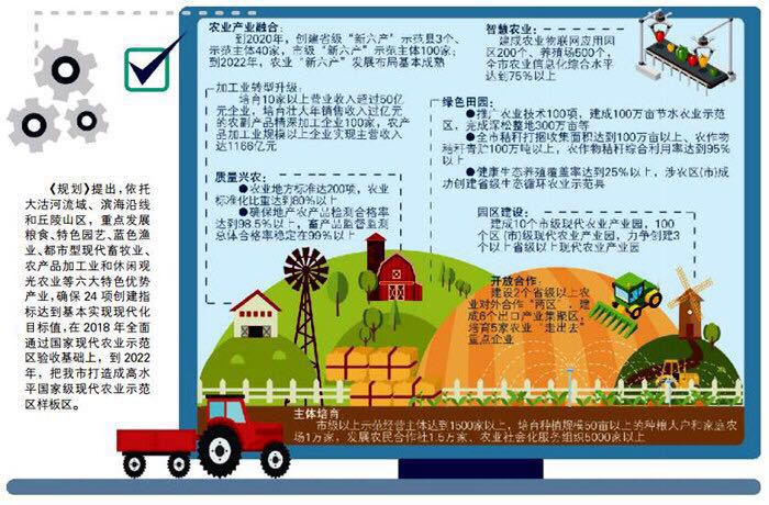 打造國家現(xiàn)代農(nóng)業(yè)示范區(qū) 市政府出臺重磅規(guī)劃！