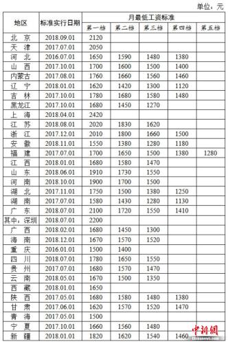 最新31省份月最低工資標準公布：上海2420元為全國最高