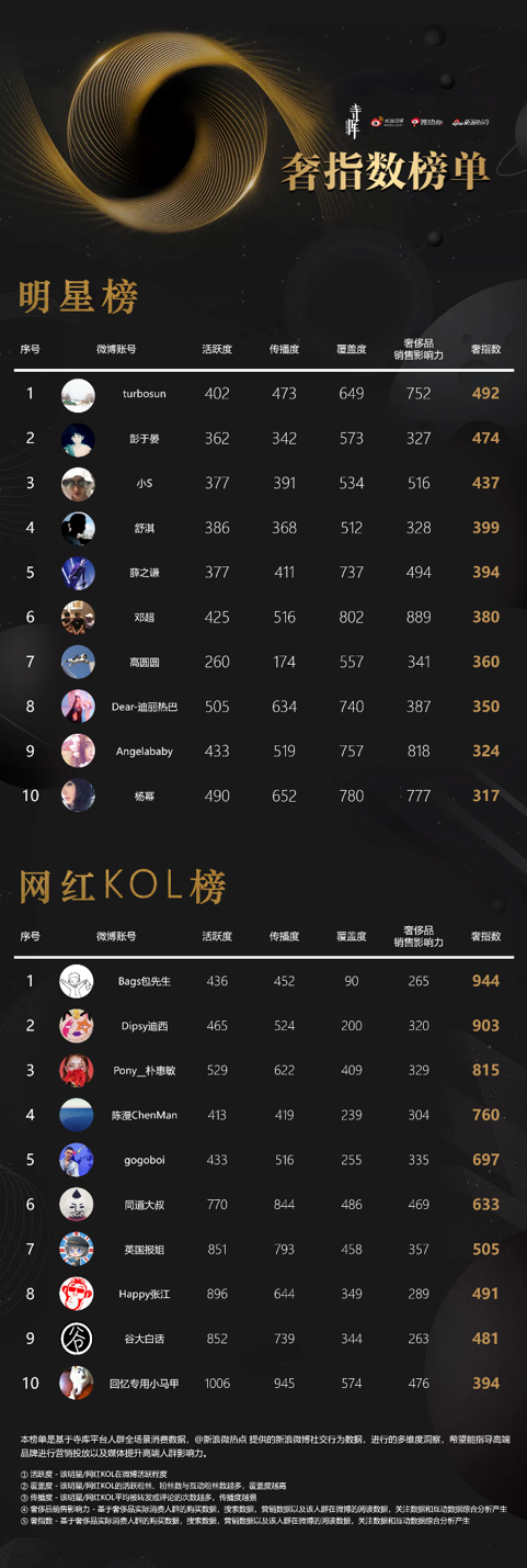 直擊高端品牌營銷痛點 寺庫發布《2018微博高端消費影響力白皮書》