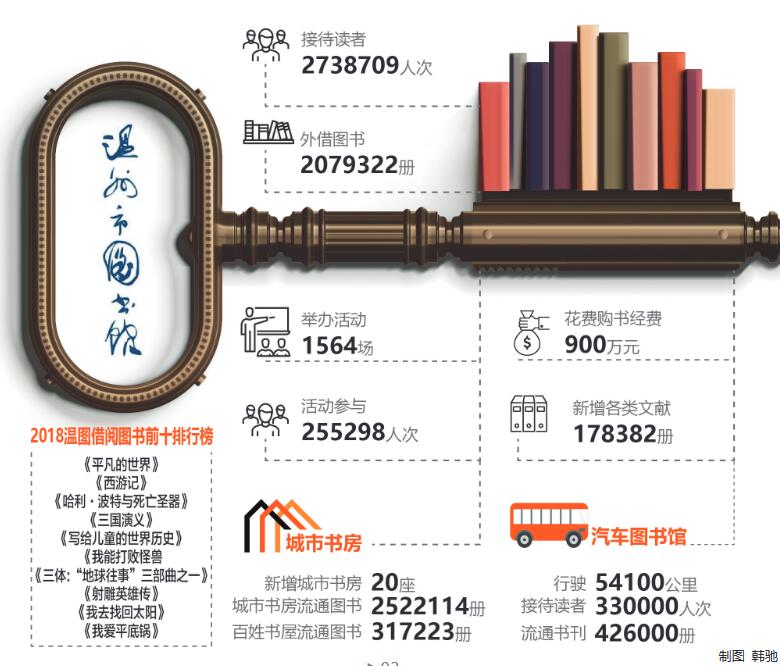 溫州市圖書館發布2018“年度賬單” 《平凡的世界》借閱量第一