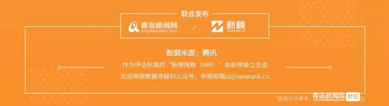 1.13 青島微信影響力排行榜揭曉！