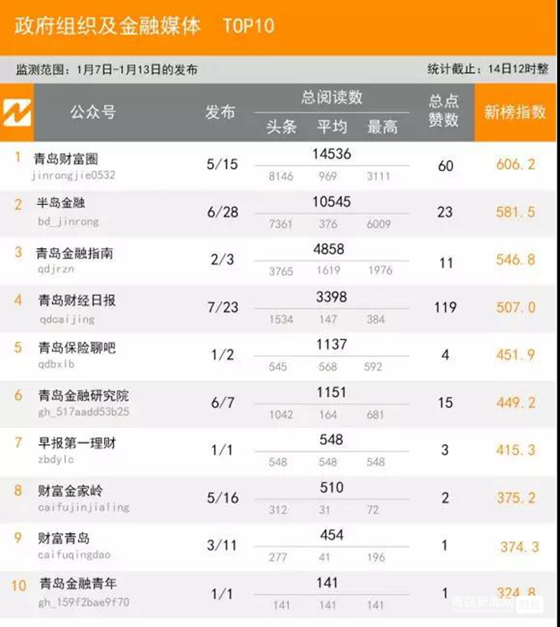 1.13 青島微信影響力排行榜揭曉！