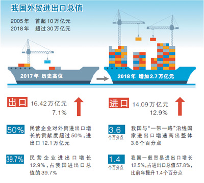 我國外貿進出口規模去年創歷史新高（權威發布）