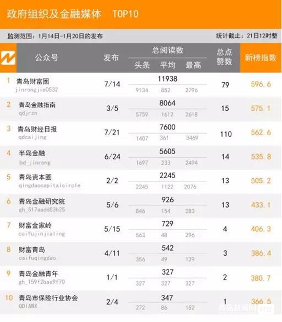 1.20青島微信影響力排行榜（財經）揭榜！