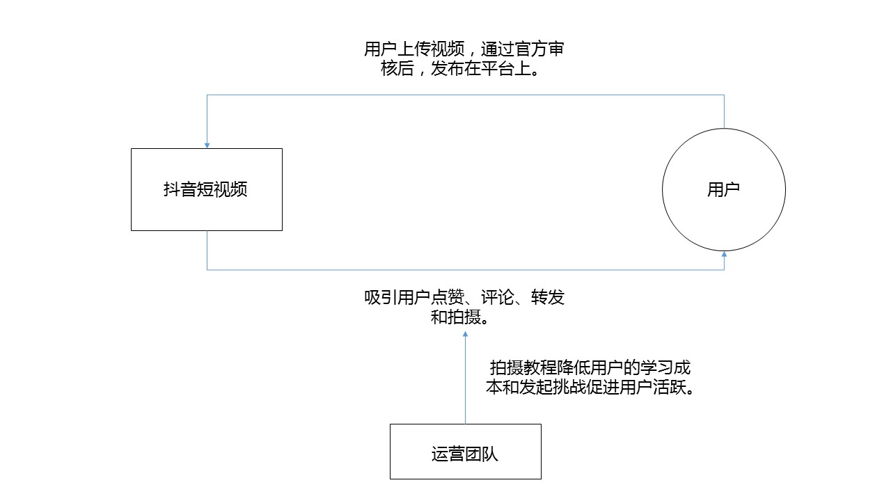 經(jīng)過5個(gè)月的體驗(yàn)，我寫下這篇抖音短視頻的產(chǎn)品分析