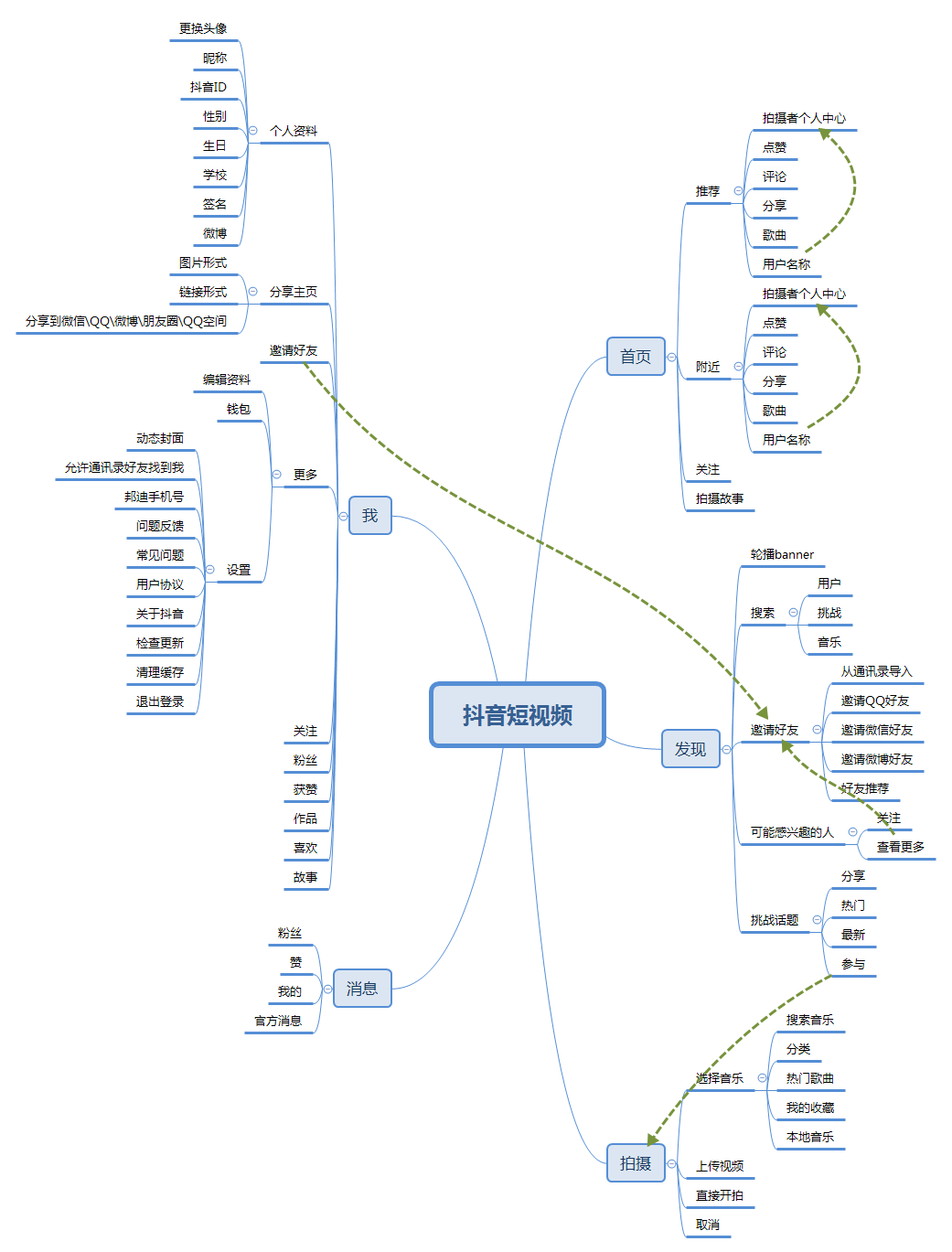 經(jīng)過5個(gè)月的體驗(yàn)，我寫下這篇抖音短視頻的產(chǎn)品分析