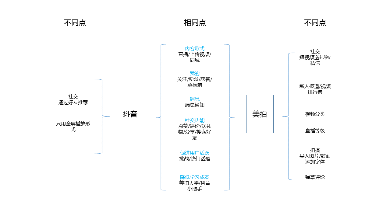 經(jīng)過5個(gè)月的體驗(yàn)，我寫下這篇抖音短視頻的產(chǎn)品分析