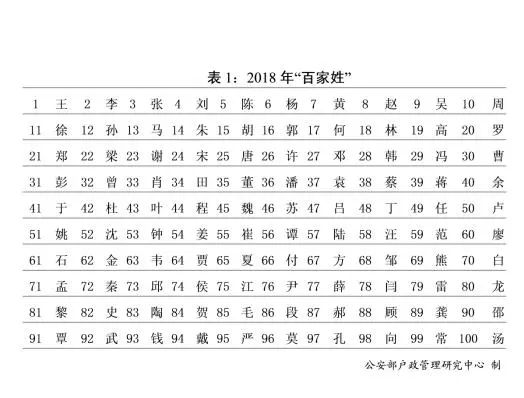 新版“百家姓”出爐！公安部發布2018年全國姓名報告