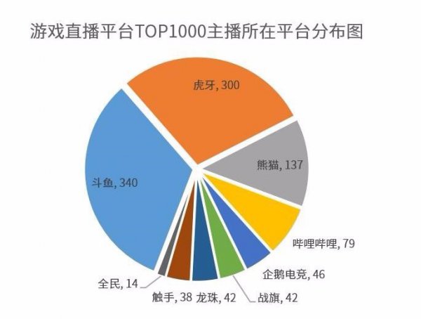 簽下CF最強主播白鯊 斗魚的第一直播平臺戰略