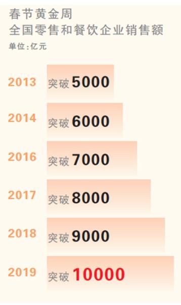 首破萬億元！春節(jié)消費亮眼