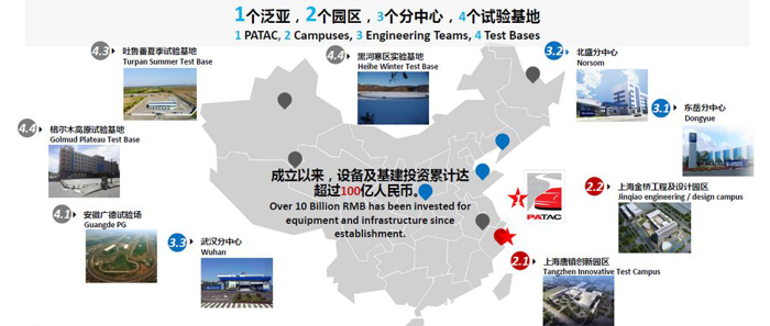 泛亞金橋園區(qū)于今年4月正式投入使用，聚焦于未來前瞻設計、造型及工程研發(fā)能力的提升，擁有前瞻及造型設計開發(fā)、軟件中心、前期架構開發(fā)、縮比模型風洞、電子電器開發(fā)等眾多關鍵研發(fā)設備。目前研發(fā)體系已形成1個泛亞，2個園區(qū)（金橋園區(qū)-工程協(xié)同、造型設計及軟件開發(fā)園區(qū)；唐鎮(zhèn)園區(qū)-整車及子系統(tǒng)、零部件開發(fā)驗證園區(qū)），3個分中心（沈陽、煙臺、武漢），4個試驗基地（廣德試車場、黑河寒區(qū)試驗基地、吐魯番熱區(qū)試驗基地和格爾木高原試驗基地）的布局。