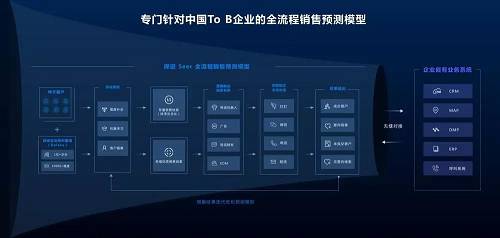 “探跡”全流程銷售預測模型。