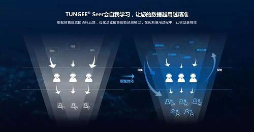 “探跡”模型會自我學習，讓企業數據越用越精準。